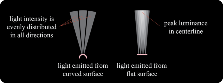 LED directionality; luminance distribution from light sources