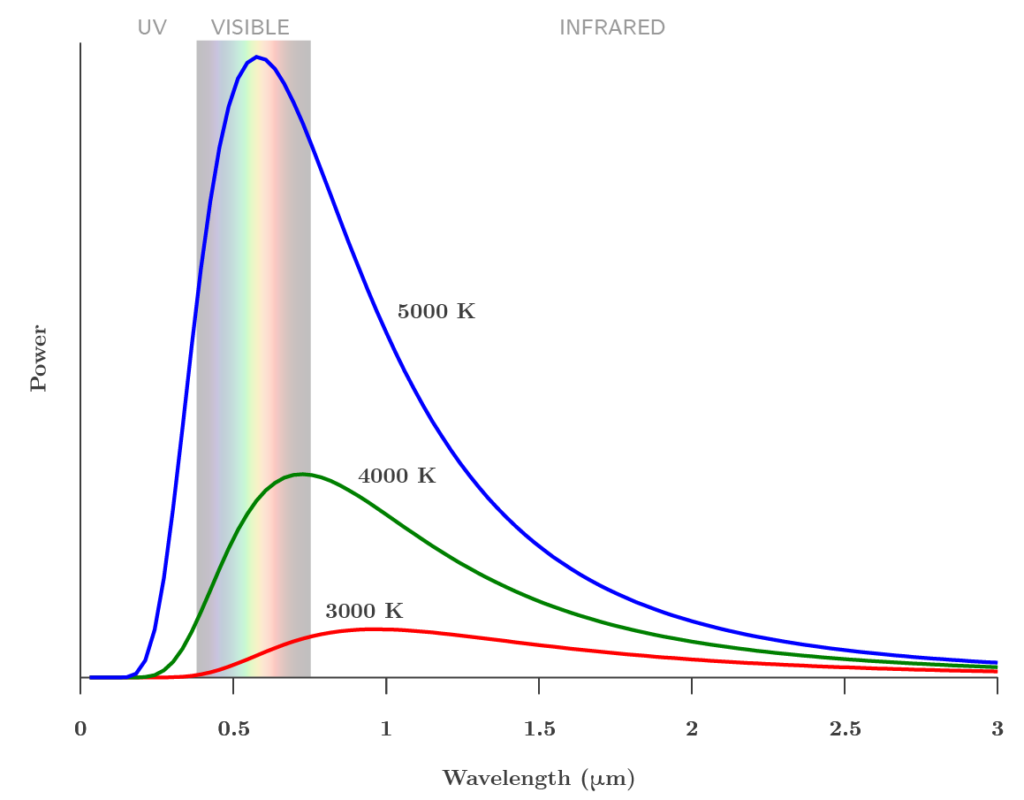 spectral power distribution of black-body radiation at various temperatures